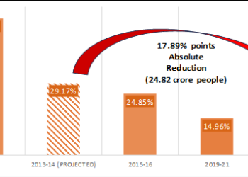 Azadi ka amrit mahotsavg20-india-2023 24.82 crore Indians escape Multidimensional Poverty in last 9 years.