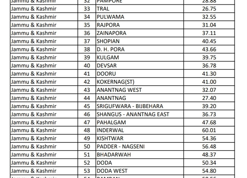 J&K Polls: Over 41% voter turn out recorded till 1 Pm