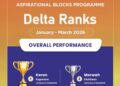 Keran Tops National Delta Rankings Under NITI Aayog’s Aspirational Blocks Programme
